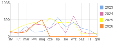 Wykres roczny blog rowerowy jacekddd.bikestats.pl